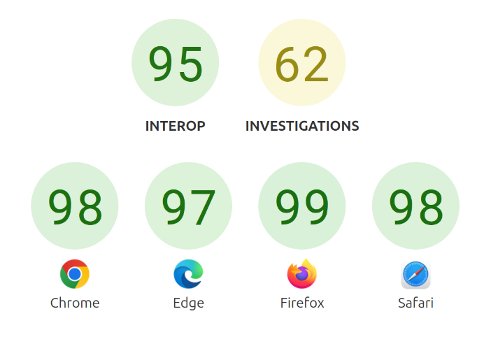 Lançamento do Interop 2025 - Mozilla Hacks