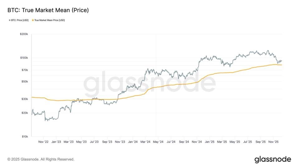 Essas três métricas mostram que o Bitcoin encontrou forte suporte perto de US$ 80.000