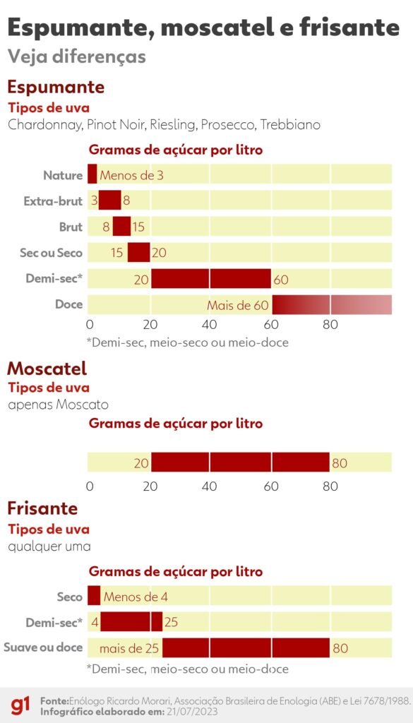 Espumante, moscatel e frisante: diferença entre eles está no teor de açúcar, tipo de uva e formação das bolhas