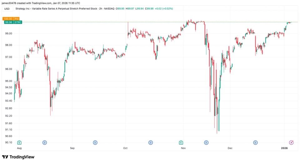 O STRC preferencial perpétuo da MSTR retorna para US$ 100, permitindo a emissão de ações para comprar mais BTC