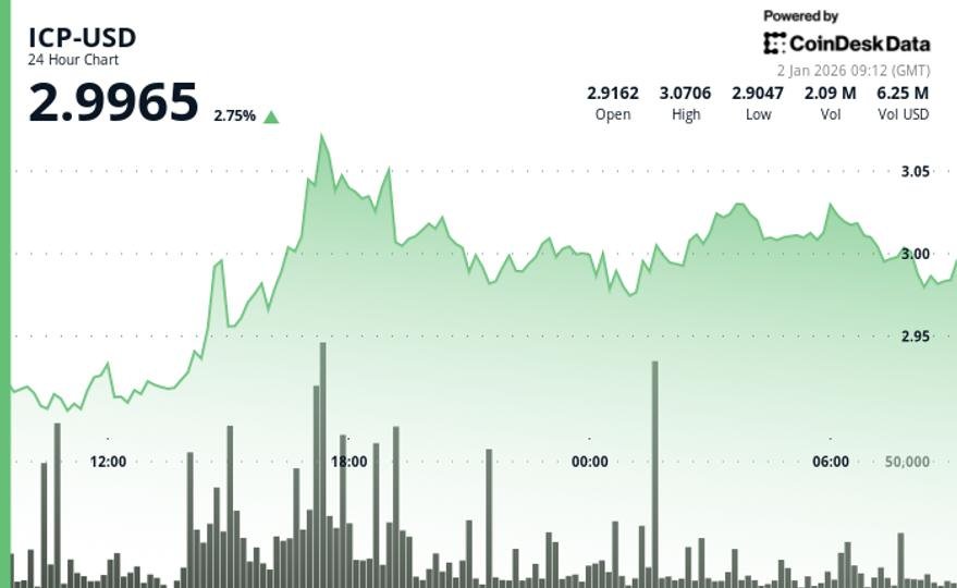 Internet Computer (ICP) volta a subir para US$ 3 à medida que melhora o impulso de curto prazo