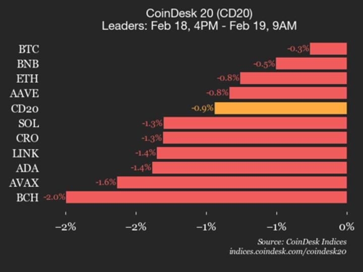 Bitcoin (BTC) cai 0,3% à medida que todos os ativos diminuem