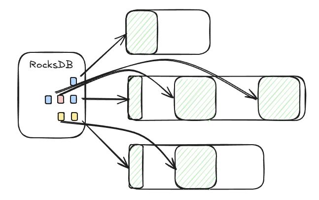 Pesquisa ternária: cache LRU de arquivo esparso