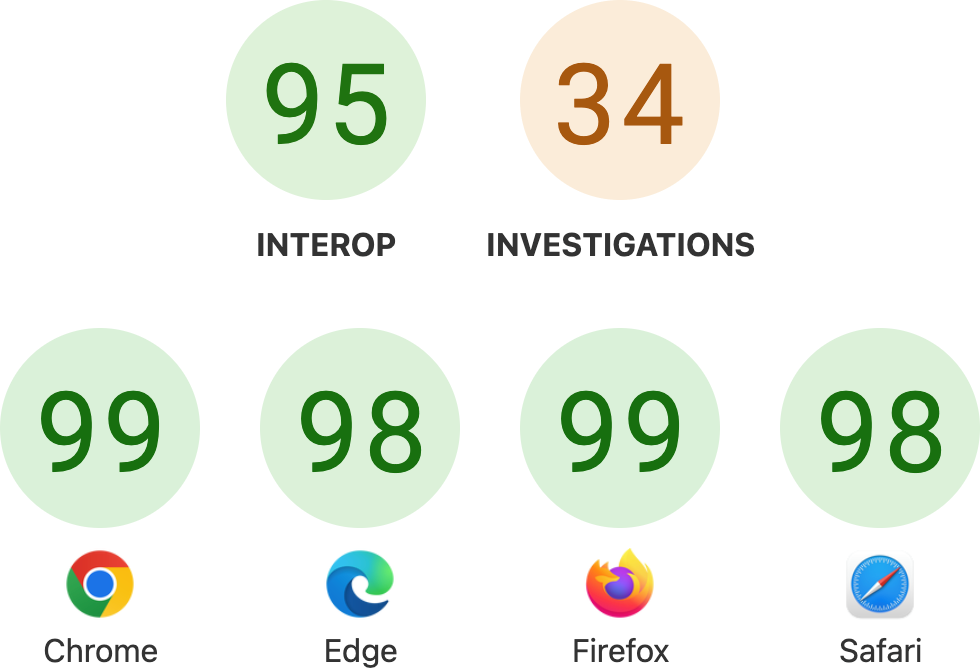 Lançamento do Interop 2026 - Mozilla Hacks