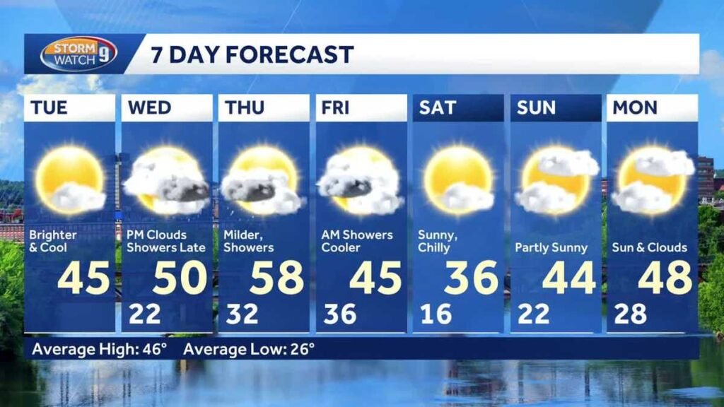Vídeo de previsão do NH: rastreando temperaturas mais altas e chuvas