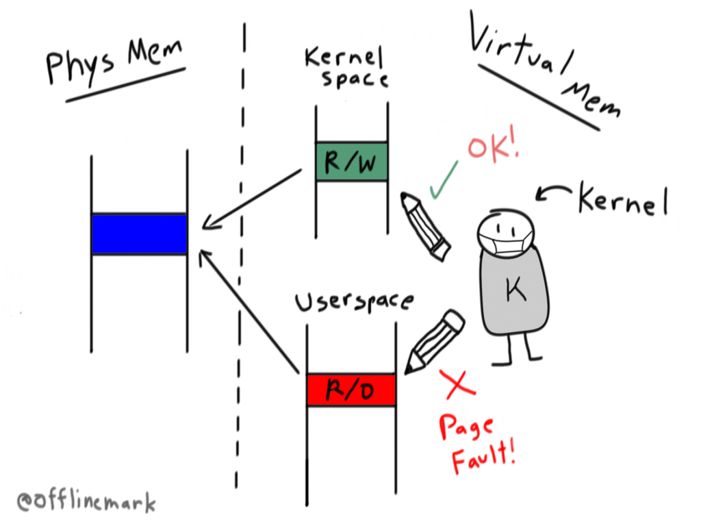 Linux Internals: Como /proc/self/mem grava em memória não gravável