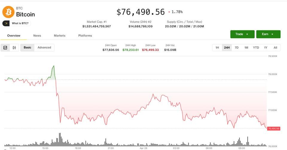 O recuo do preço do Bitcoin (BTC) se aprofunda após repetida rejeição em US$ 80.000: Crypto Markets Today