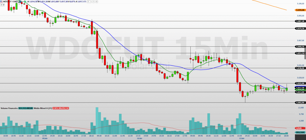 Minidólar (WDOK26) amplia queda e desafia região dos R$ 5,00