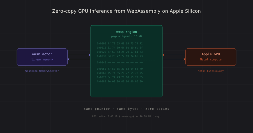 Inferência de GPU de cópia zero do WebAssembly no Apple Silicon