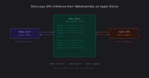 Inferência de GPU de cópia zero do WebAssembly no Apple Silicon