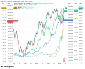 BTC deixado à deriva enquanto dinheiro quente persegue outros ativos