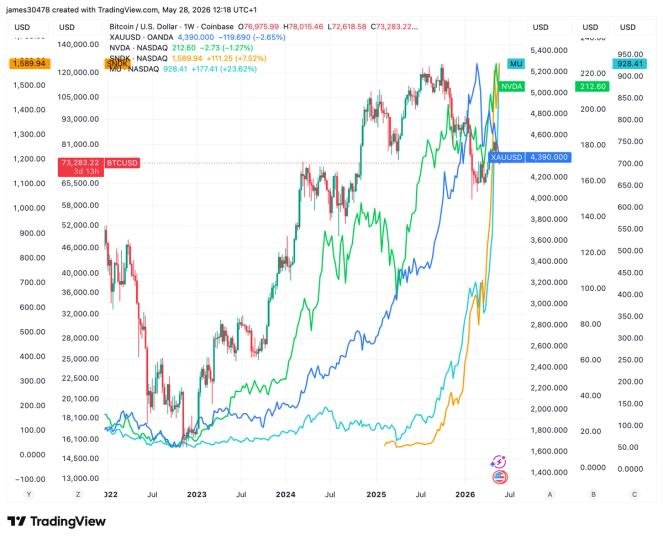 BTC deixado à deriva enquanto dinheiro quente persegue outros ativos