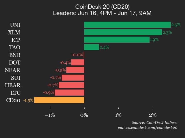 Bitcoin Cash (BCH) cai 3,1%, índice líder em queda