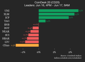Bitcoin Cash (BCH) cai 3,1%, índice líder em queda