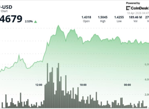 XRP para US$ 10? As esperanças de recuperação aumentam à medida que o token salta 8% semanalmente, ultrapassando os principais