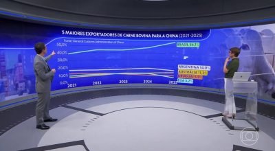Carne bovina: com volume recorde em janeiro, cota de embarques da proteína do Brasil à China se esgota em setembro, projeta USP