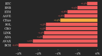 Bitcoin (BTC) cai 0,3% à medida que todos os ativos diminuem