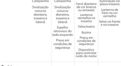 Registro, placa e CNH: novas regras para ciclomotores entram em vigor; veja o que mudou
