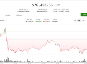 O recuo do preço do Bitcoin (BTC) se aprofunda após repetida rejeição em US$ 80.000: Crypto Markets Today