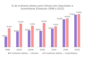 Candidaturas femininas crescem, mas número de eleitas continua baixo