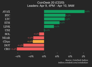 Hedera (HBAR) cai 1,9%, liderando a queda do índice