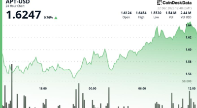 Aptos (APT) ganha 4,5%, ultrapassando o mercado de criptografia mais amplo