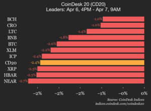 índice cai 2,4% à medida que todos os constituintes negociam em baixa