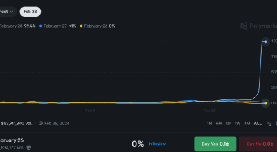 Polymarket defende sua decisão de permitir apostas na guerra como ‘inestimável’