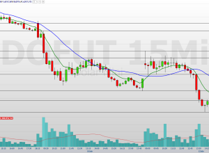 Minidólar (WDOK26) amplia queda e desafia região dos R$ 5,00