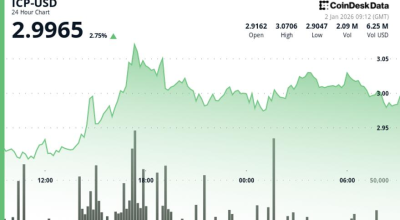 Internet Computer (ICP) volta a subir para US$ 3 à medida que melhora o impulso de curto prazo