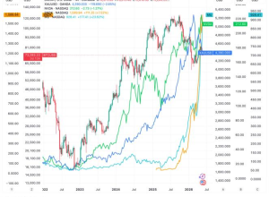 BTC deixado à deriva enquanto dinheiro quente persegue outros ativos