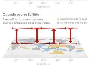 Após início de ano forte, agro pode sofrer com El Niño e alta dos fertilizantes