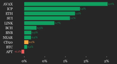 Avalanche (AVAX) ganha 2% enquanto o índice é negociado estável