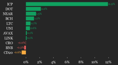 Hedera (HBAR) cai 1,8%, liderando a queda do índice