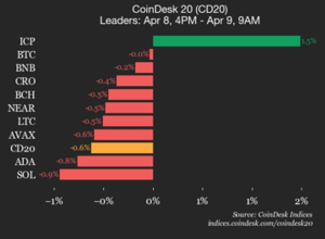 Bitcoin (BTC) é negociado estável à medida que o índice cai