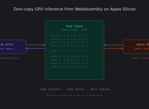 Inferência de GPU de cópia zero do WebAssembly no Apple Silicon