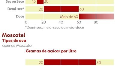 Espumante, moscatel e frisante: diferença entre eles está no teor de açúcar, tipo de uva e formação das bolhas