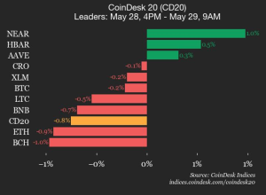 Bittensor (TAO) cai 4%, liderando a queda do índice