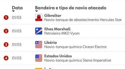 Preço do petróleo ultrapassa US$ 100 novamente após ataques iranianos a navios