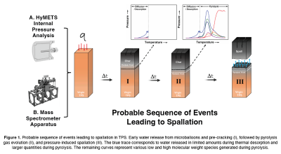 Insights sobre mecanismos de espalação de materiais de sistemas de proteção térmica por espectrometria de massa e testes HyMETS