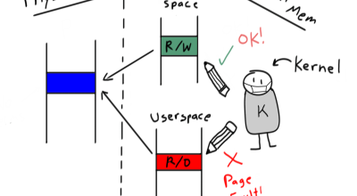 Linux Internals: Como /proc/self/mem grava em memória não gravável