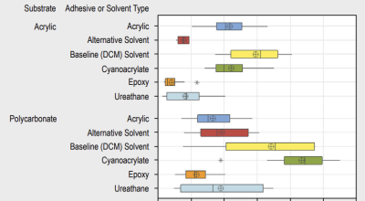 TB 26-01 Avaliação de Alternativas de Adesivos e Solventes para Aplicações de Ligação Polimérica