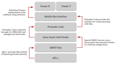 Instantâneos para IPC Fuzzing - Mozilla Hacks
